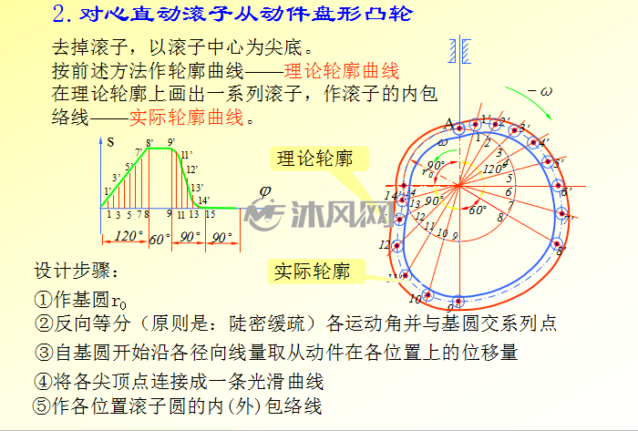 (等分线) ;3,基圆半径为凸轮理论轮廓曲线的基圆半径 实际轮廓曲线是