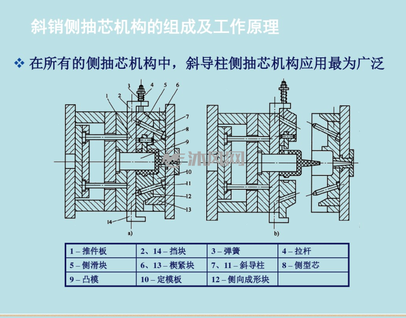 按照结构形式 不同又可分为斜导柱侧抽芯机构,弯销侧抽芯机构,斜滑块