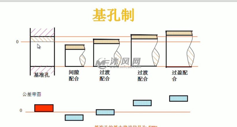 第1课 基孔制与基轴制