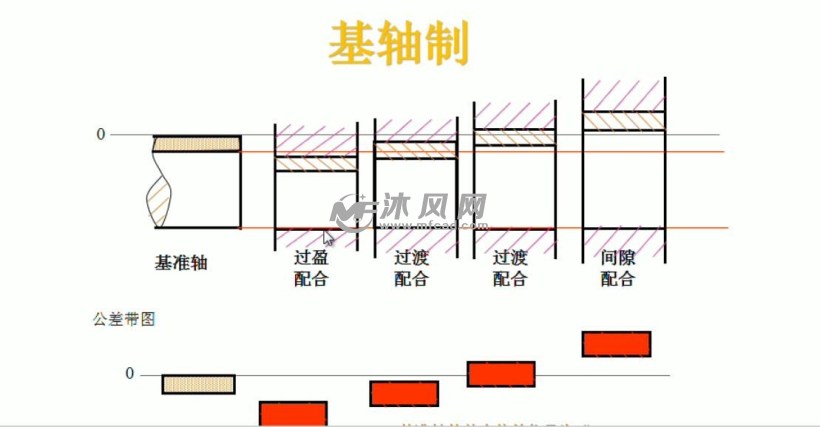 第1课 基孔制与基轴制