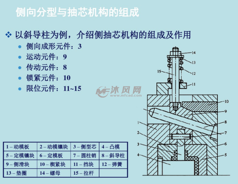 10,侧向分型与抽芯机构的组成9,斜销侧抽芯机构的组成及工作原理8