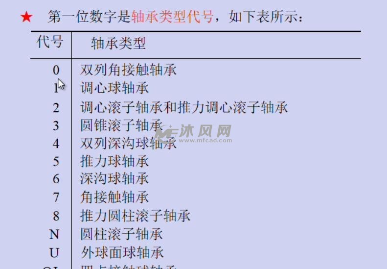 第27课滚动轴承的代号含义