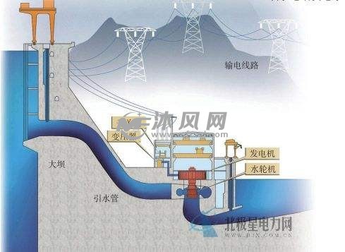 水力发电机组原理图