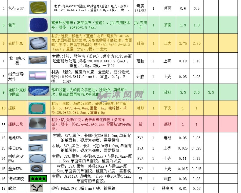 音箱材料清單bom