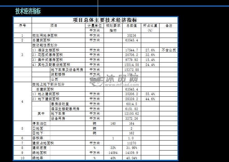 技術經濟指標