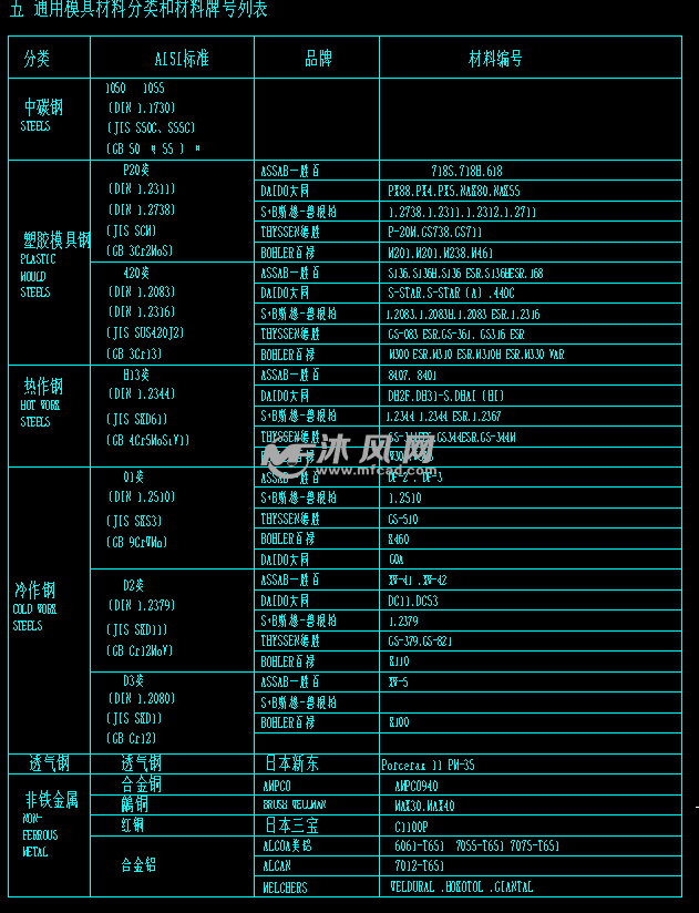 塑胶模具零件名称及常用钢材(设计参考)