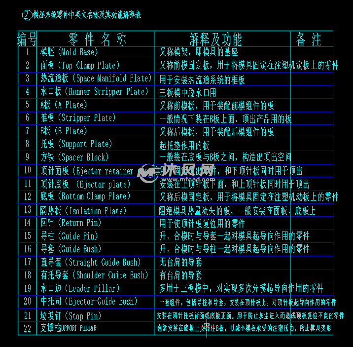 塑膠模具零件名稱及常用鋼材(設計參考)