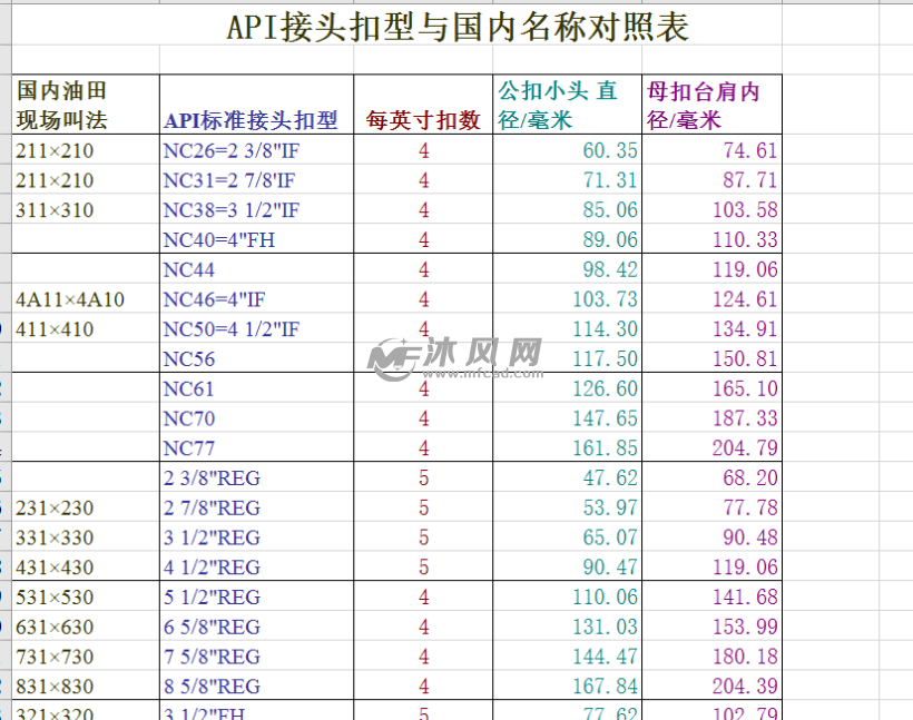 api石油機械鑽鋌鑽桿螺紋圖 - 零部件模型圖紙 - 沐風網