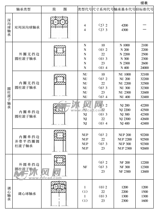 滚动轴承的基本代号