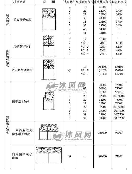 滚动轴承的基本代号